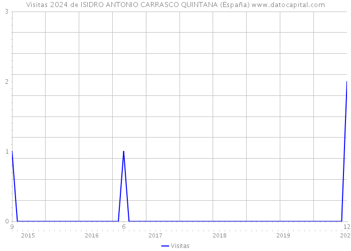 Visitas 2024 de ISIDRO ANTONIO CARRASCO QUINTANA (España) 
