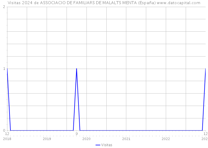 Visitas 2024 de ASSOCIACIO DE FAMILIARS DE MALALTS MENTA (España) 