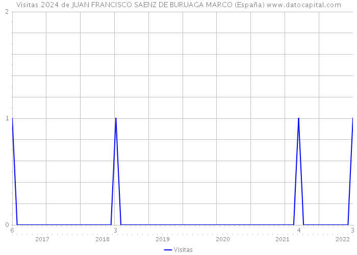 Visitas 2024 de JUAN FRANCISCO SAENZ DE BURUAGA MARCO (España) 
