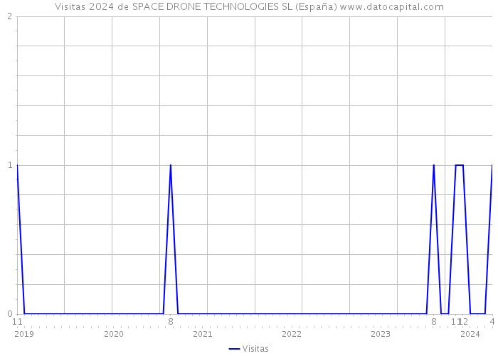 Visitas 2024 de SPACE DRONE TECHNOLOGIES SL (España) 