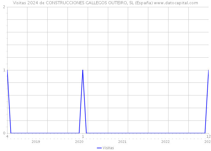 Visitas 2024 de CONSTRUCCIONES GALLEGOS OUTEIRO, SL (España) 