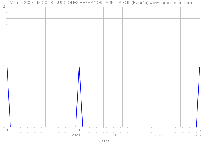 Visitas 2024 de CONSTRUCCIONES HERMANOS PARRILLA C.B. (España) 