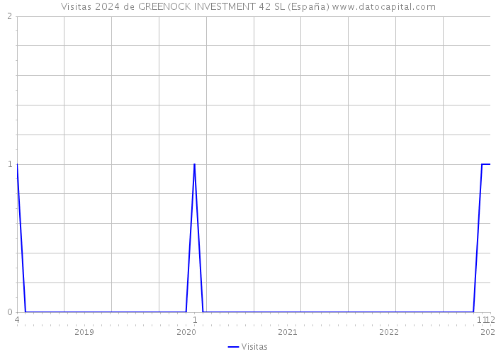 Visitas 2024 de GREENOCK INVESTMENT 42 SL (España) 