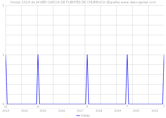 Visitas 2024 de JAVIER GARCIA DE FUENTES DE CHURRUCA (España) 