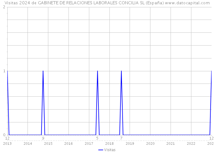 Visitas 2024 de GABINETE DE RELACIONES LABORALES CONCILIA SL (España) 