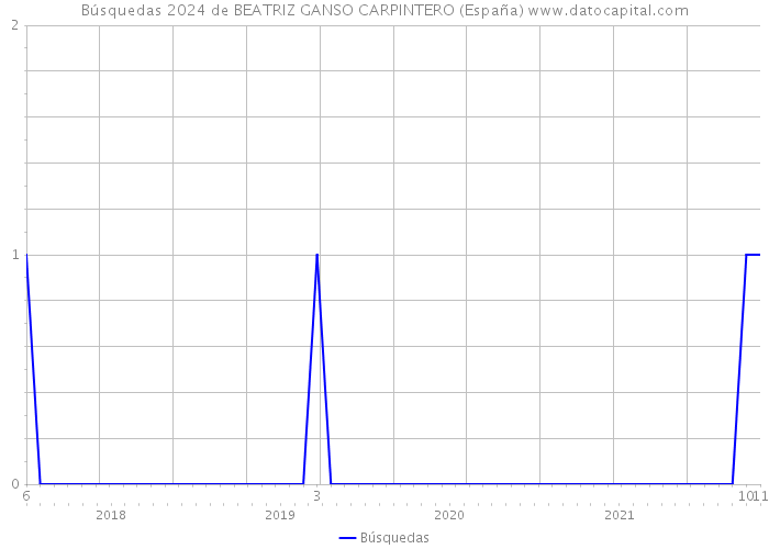 Búsquedas 2024 de BEATRIZ GANSO CARPINTERO (España) 