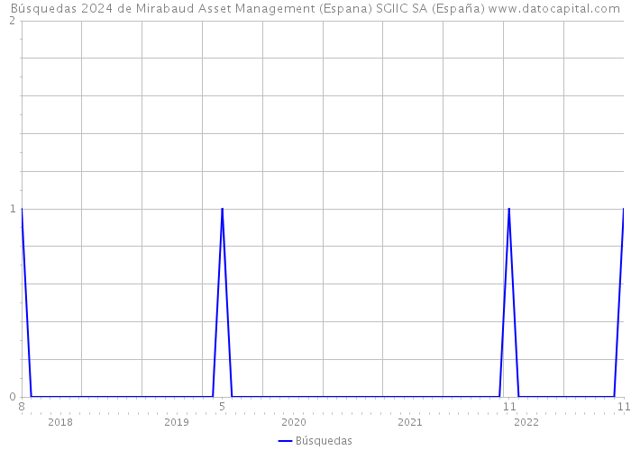 Búsquedas 2024 de Mirabaud Asset Management (Espana) SGIIC SA (España) 