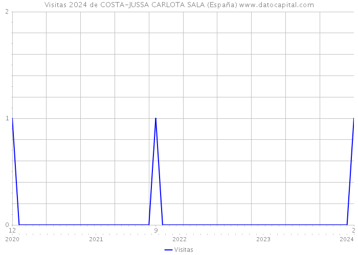 Visitas 2024 de COSTA-JUSSA CARLOTA SALA (España) 