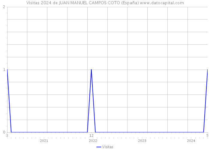 Visitas 2024 de JUAN MANUEL CAMPOS COTO (España) 