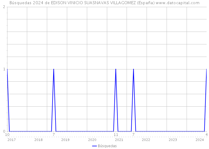 Búsquedas 2024 de EDISON VINICIO SUASNAVAS VILLAGOMEZ (España) 