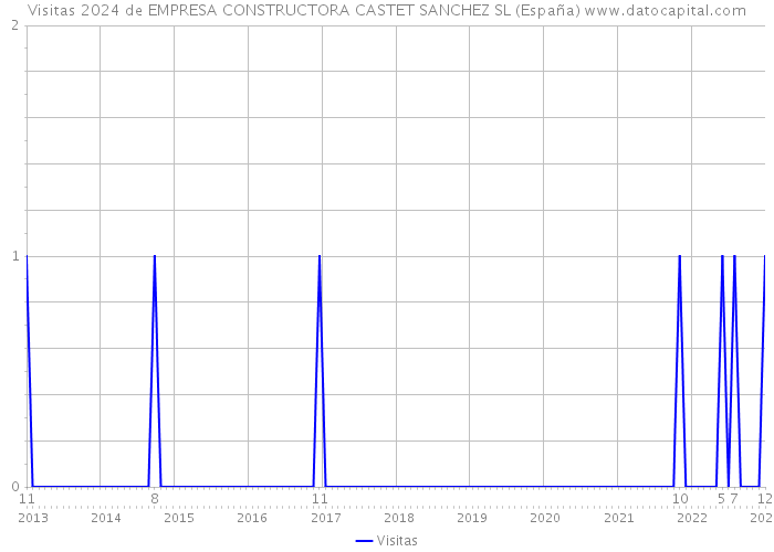 Visitas 2024 de EMPRESA CONSTRUCTORA CASTET SANCHEZ SL (España) 