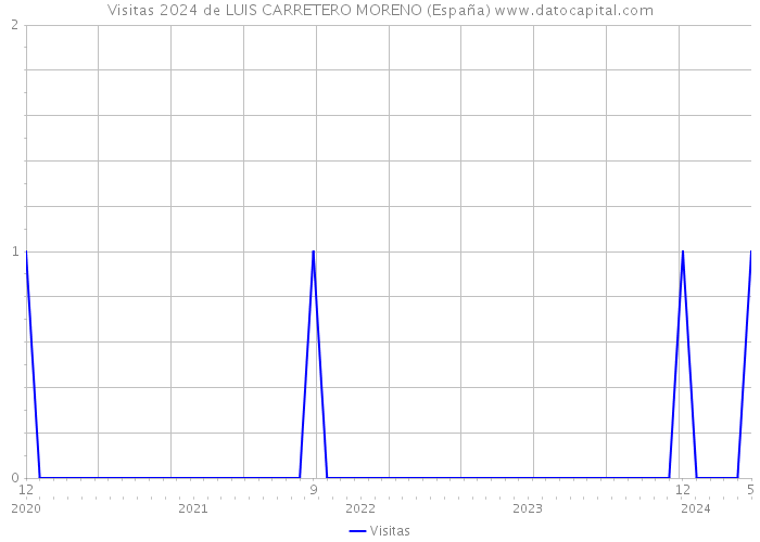 Visitas 2024 de LUIS CARRETERO MORENO (España) 