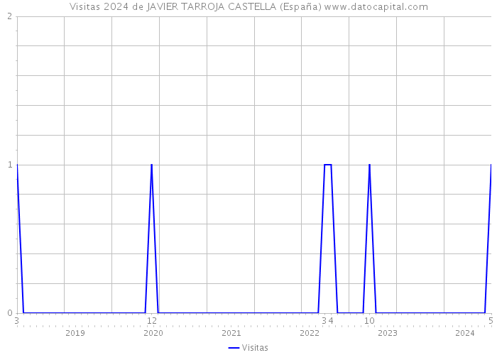 Visitas 2024 de JAVIER TARROJA CASTELLA (España) 