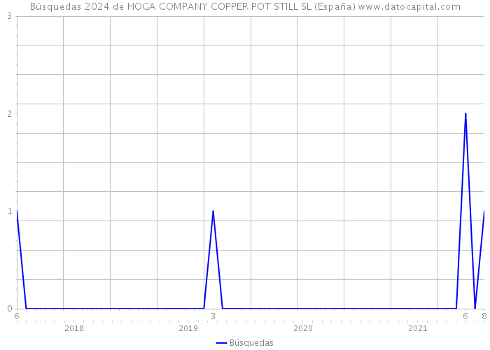 Búsquedas 2024 de HOGA COMPANY COPPER POT STILL SL (España) 