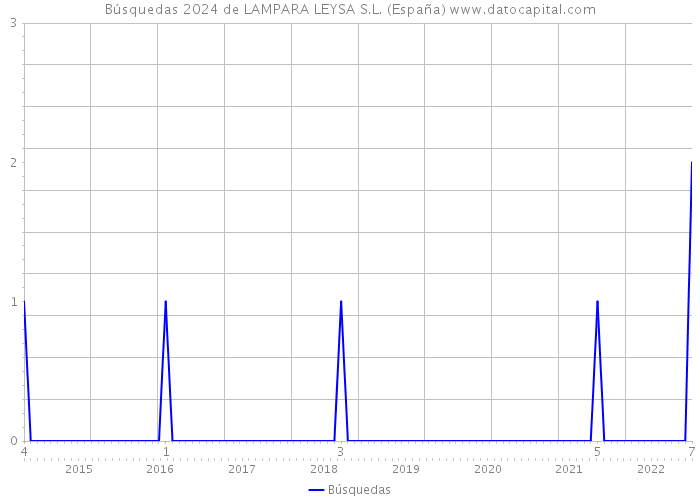 Búsquedas 2024 de LAMPARA LEYSA S.L. (España) 