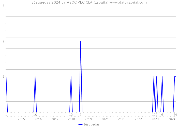 Búsquedas 2024 de ASOC RECICLA (España) 