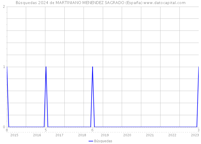 Búsquedas 2024 de MARTINIANO MENENDEZ SAGRADO (España) 