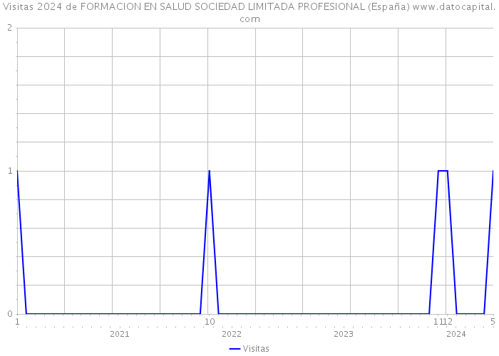 Visitas 2024 de FORMACION EN SALUD SOCIEDAD LIMITADA PROFESIONAL (España) 
