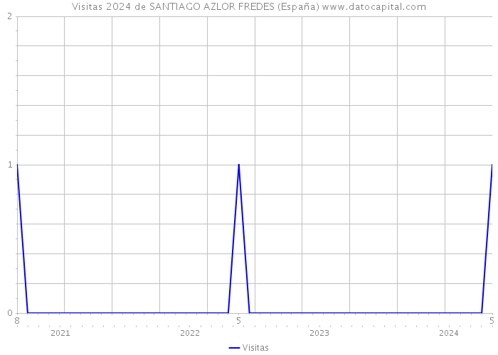 Visitas 2024 de SANTIAGO AZLOR FREDES (España) 