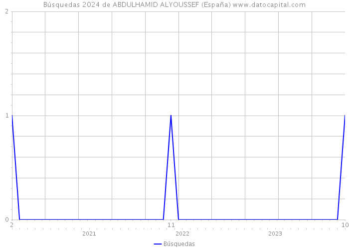 Búsquedas 2024 de ABDULHAMID ALYOUSSEF (España) 