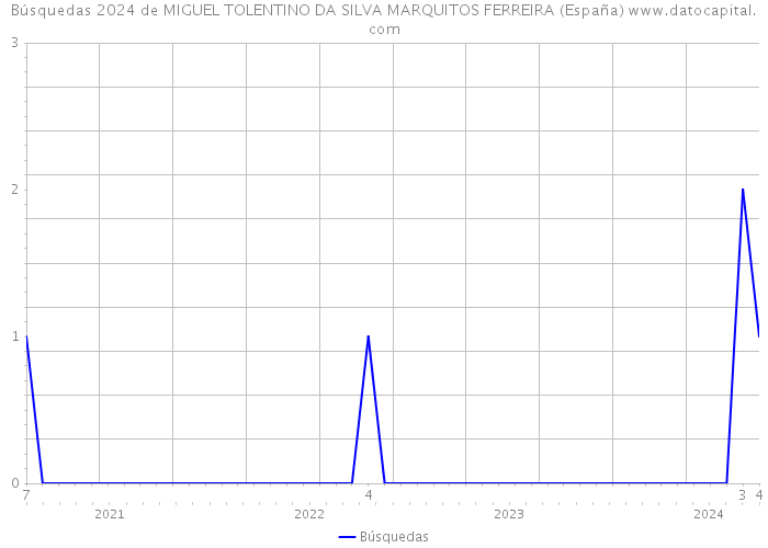 Búsquedas 2024 de MIGUEL TOLENTINO DA SILVA MARQUITOS FERREIRA (España) 