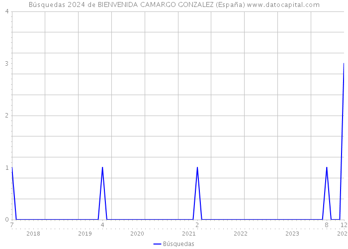 Búsquedas 2024 de BIENVENIDA CAMARGO GONZALEZ (España) 