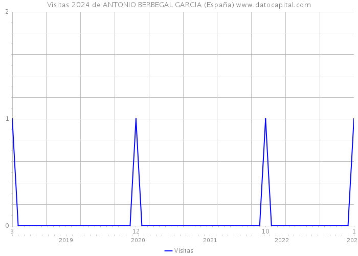 Visitas 2024 de ANTONIO BERBEGAL GARCIA (España) 
