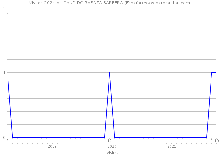 Visitas 2024 de CANDIDO RABAZO BARBERO (España) 