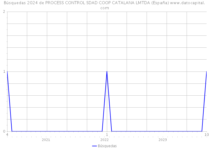 Búsquedas 2024 de PROCESS CONTROL SDAD COOP CATALANA LMTDA (España) 