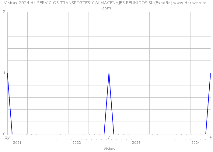Visitas 2024 de SERVICIOS TRANSPORTES Y ALMACENAJES REUNIDOS SL (España) 