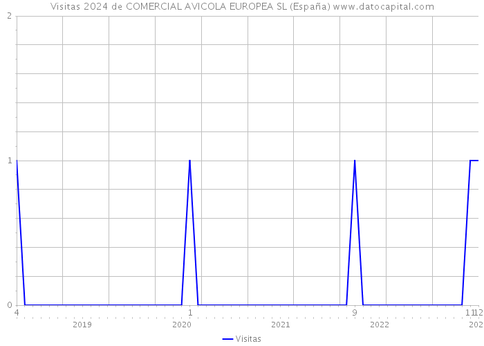 Visitas 2024 de COMERCIAL AVICOLA EUROPEA SL (España) 