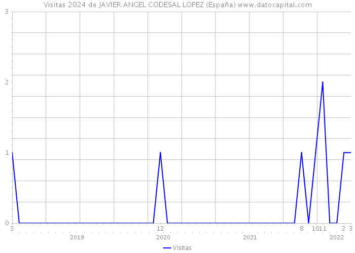 Visitas 2024 de JAVIER ANGEL CODESAL LOPEZ (España) 