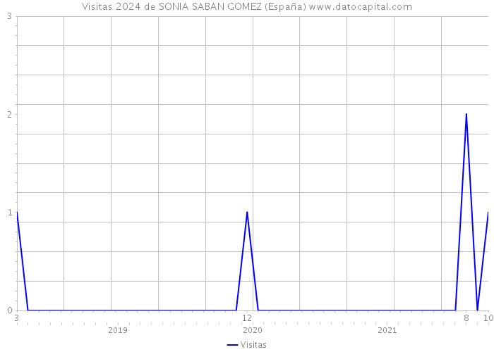 Visitas 2024 de SONIA SABAN GOMEZ (España) 