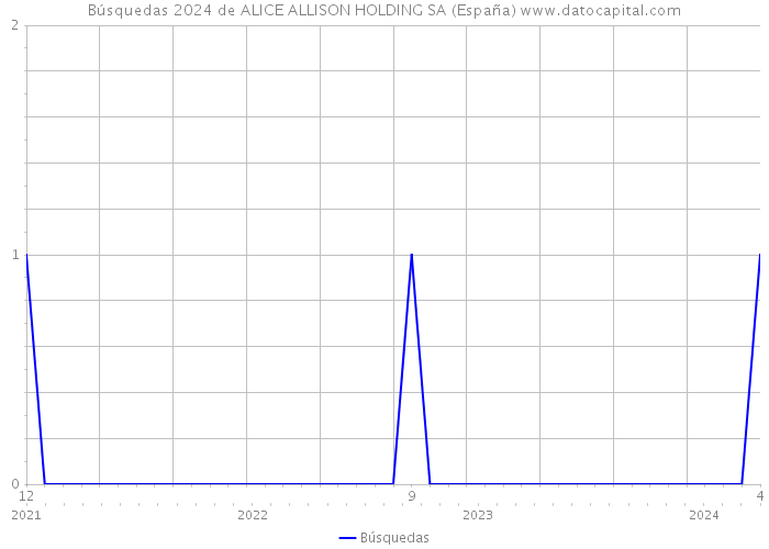 Búsquedas 2024 de ALICE ALLISON HOLDING SA (España) 