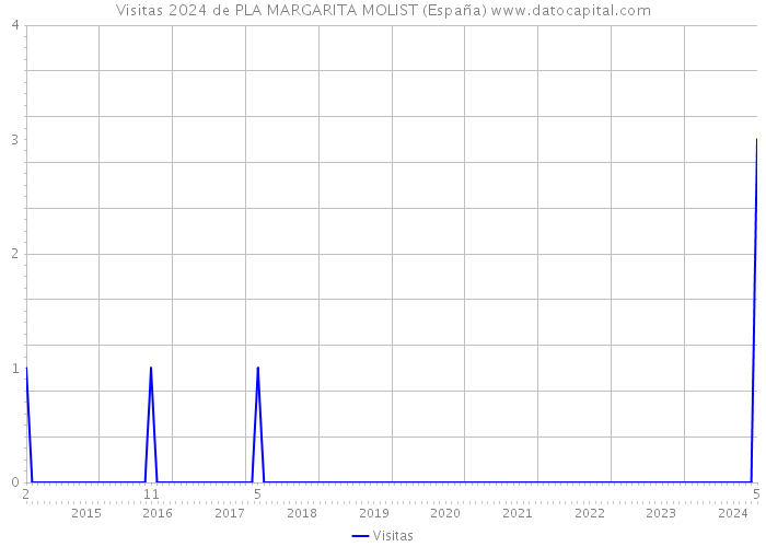 Visitas 2024 de PLA MARGARITA MOLIST (España) 