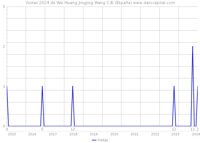 Visitas 2024 de Wei Huang Jingjing Wang C.B. (España) 