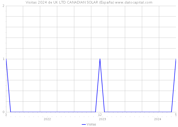 Visitas 2024 de UK LTD CANADIAN SOLAR (España) 