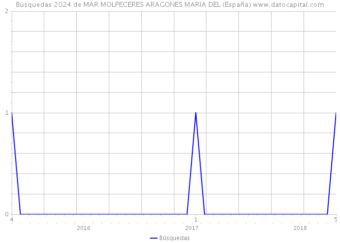 Búsquedas 2024 de MAR MOLPECERES ARAGONES MARIA DEL (España) 