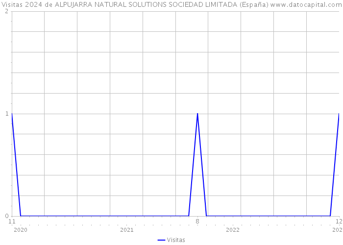 Visitas 2024 de ALPUJARRA NATURAL SOLUTIONS SOCIEDAD LIMITADA (España) 