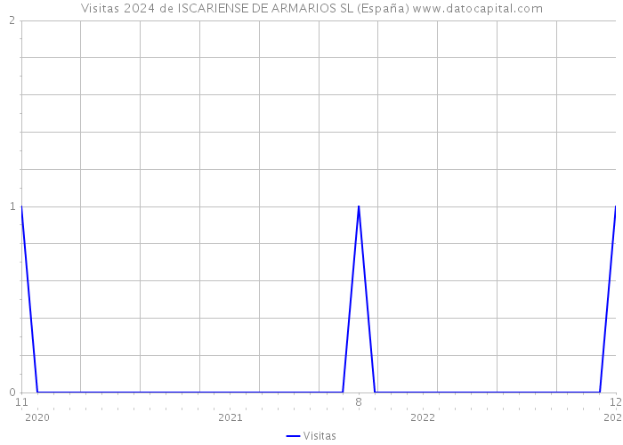 Visitas 2024 de ISCARIENSE DE ARMARIOS SL (España) 