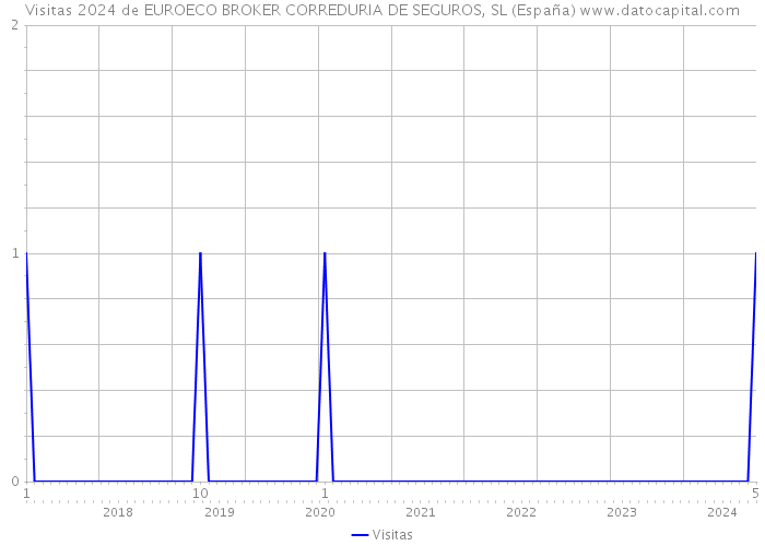 Visitas 2024 de EUROECO BROKER CORREDURIA DE SEGUROS, SL (España) 