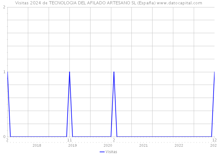 Visitas 2024 de TECNOLOGIA DEL AFILADO ARTESANO SL (España) 