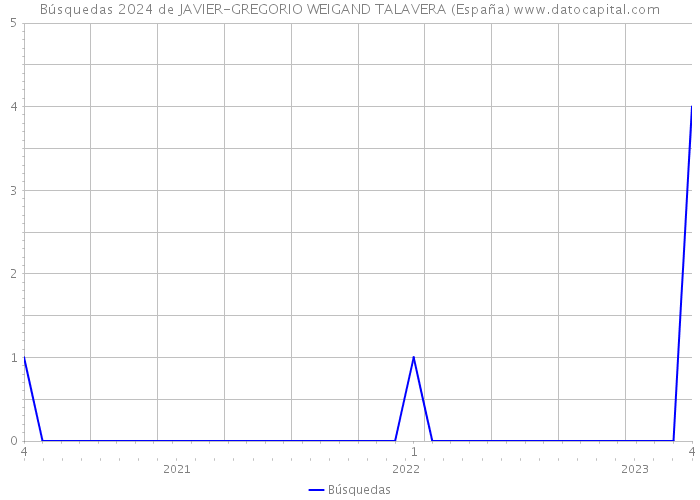 Búsquedas 2024 de JAVIER-GREGORIO WEIGAND TALAVERA (España) 