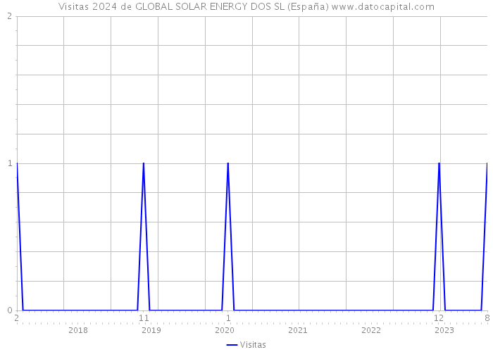 Visitas 2024 de GLOBAL SOLAR ENERGY DOS SL (España) 