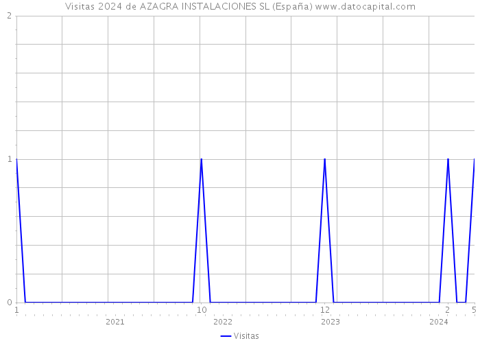 Visitas 2024 de AZAGRA INSTALACIONES SL (España) 