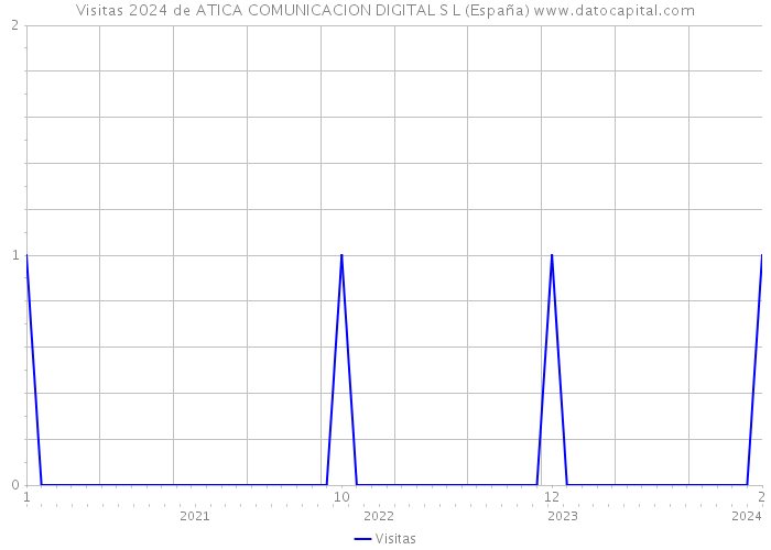 Visitas 2024 de ATICA COMUNICACION DIGITAL S L (España) 