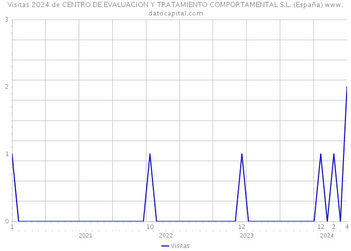 Visitas 2024 de CENTRO DE EVALUACION Y TRATAMIENTO COMPORTAMENTAL S.L. (España) 