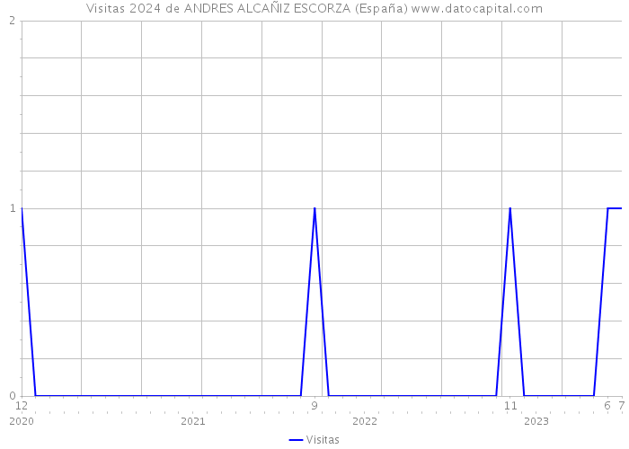 Visitas 2024 de ANDRES ALCAÑIZ ESCORZA (España) 