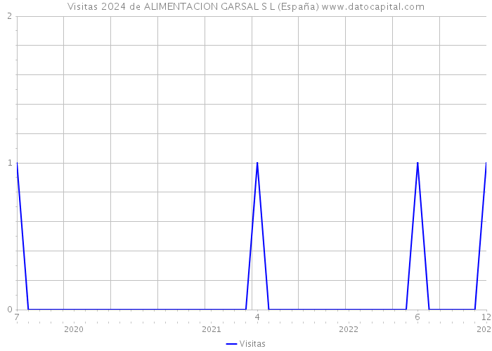 Visitas 2024 de ALIMENTACION GARSAL S L (España) 