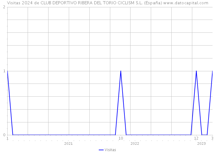 Visitas 2024 de CLUB DEPORTIVO RIBERA DEL TORIO CICLISM S.L. (España) 